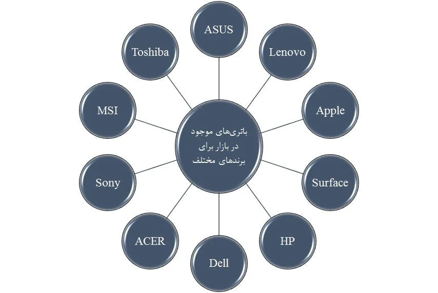 برندهای باتری لپ تاپ
