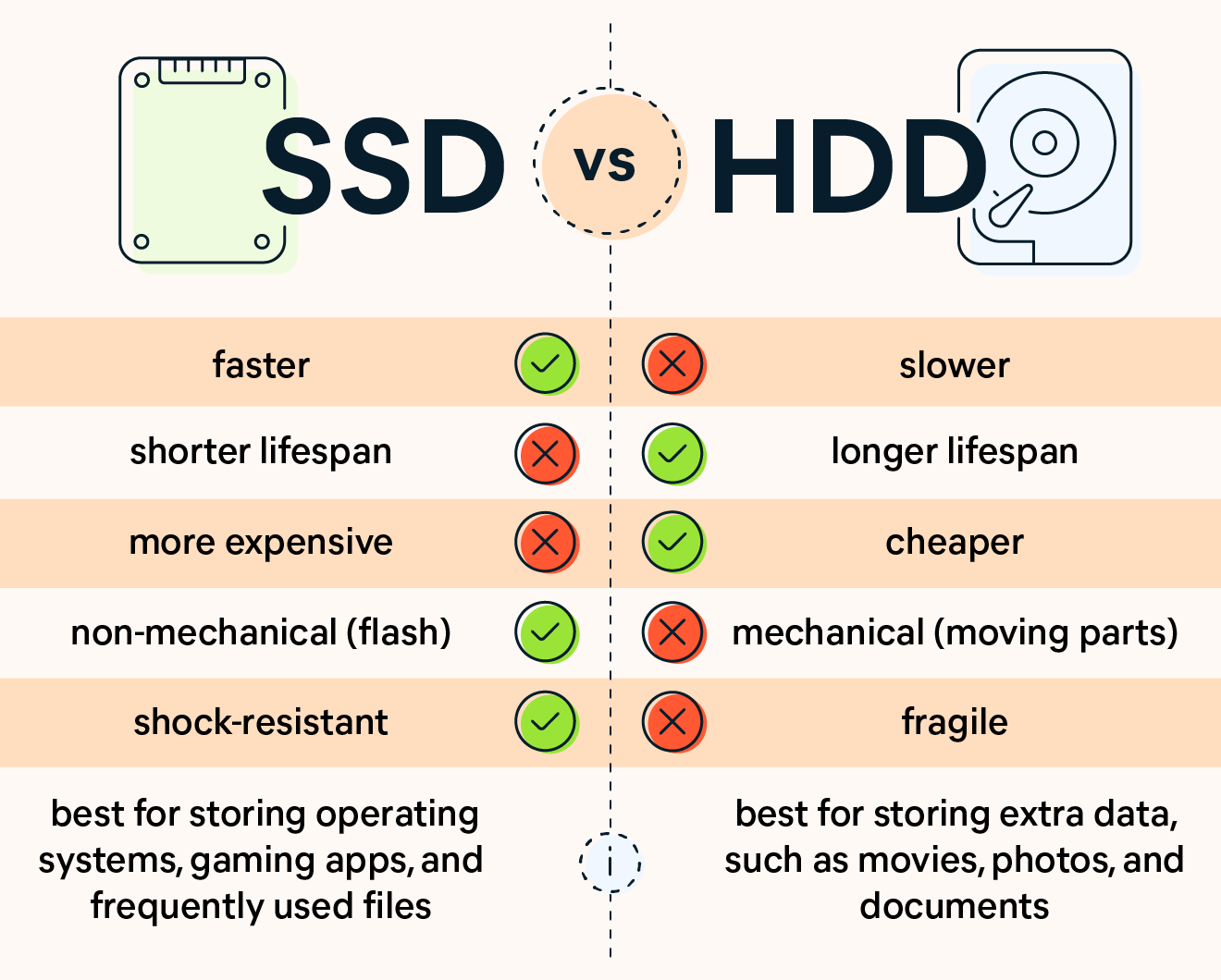 مقایسه SSD و HDD