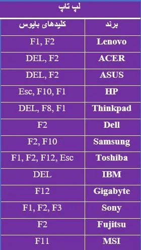 کلیدهای بایوس لپ تاپ های مختلف