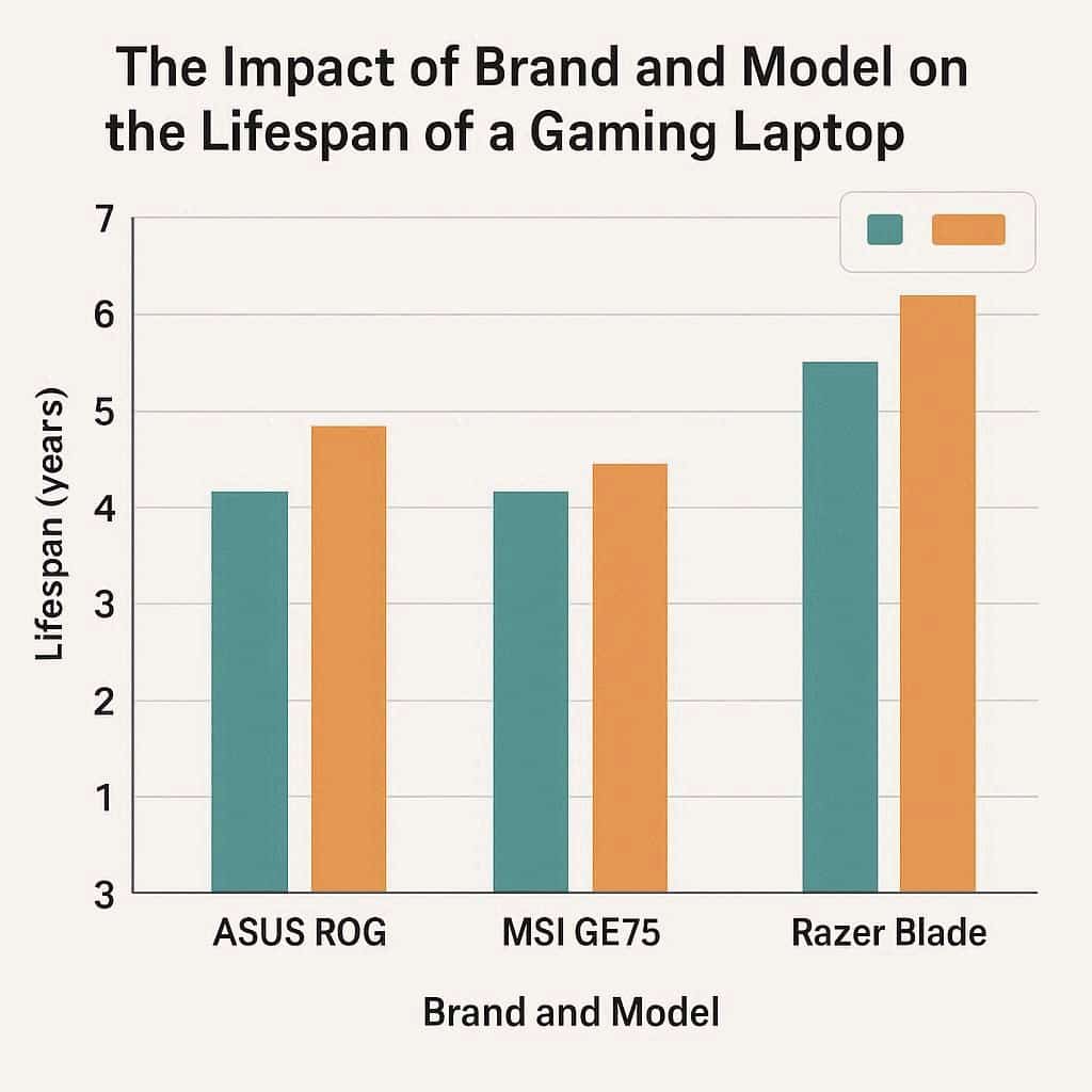 تاثیر برند و مدل بر طول عمر لپ تاپ گیمینگ
