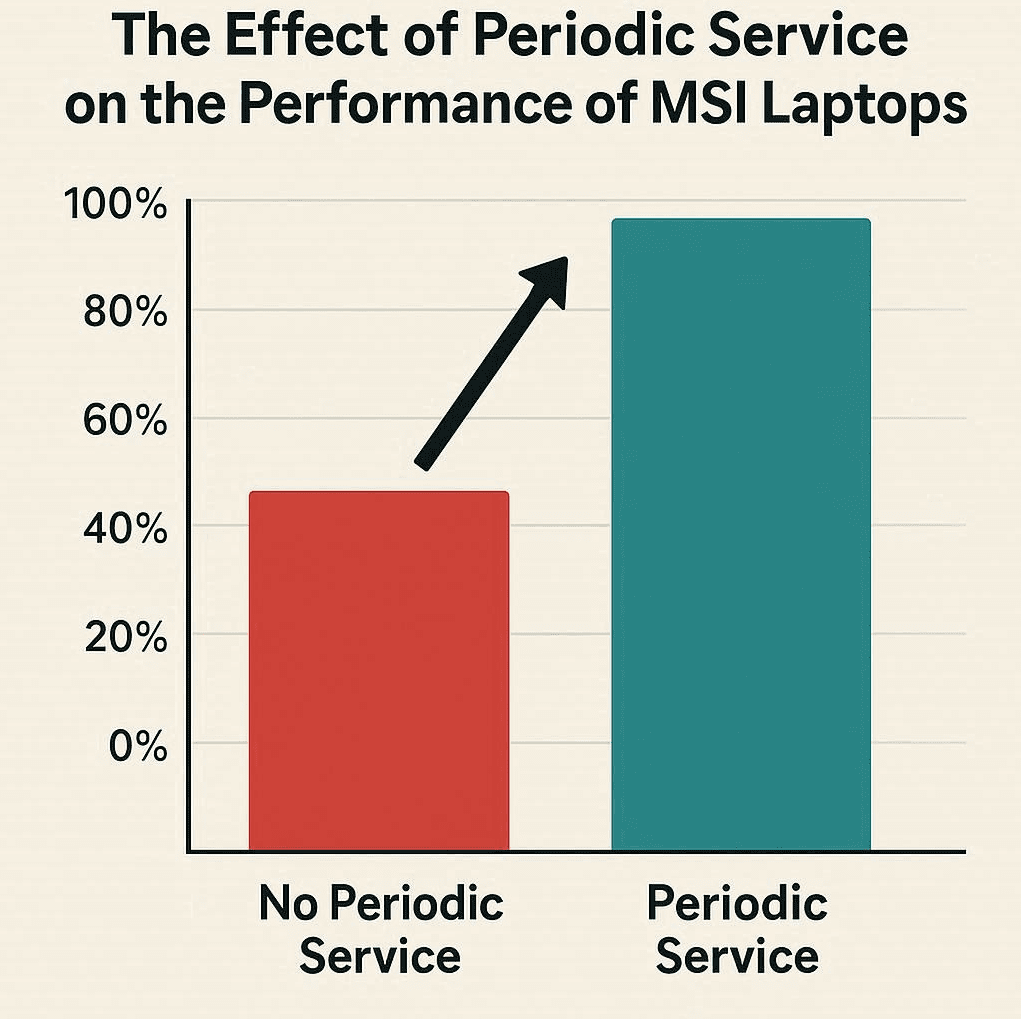 تاثیر سرویس دوره‌ای بر عملکرد MSI
