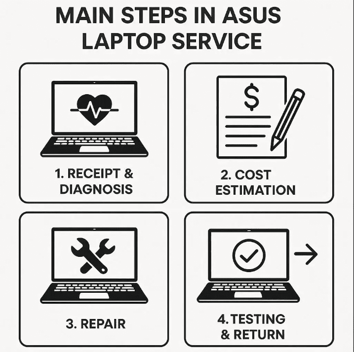 مراحل اصلی در سرویس لپ تاپ ایسوس
